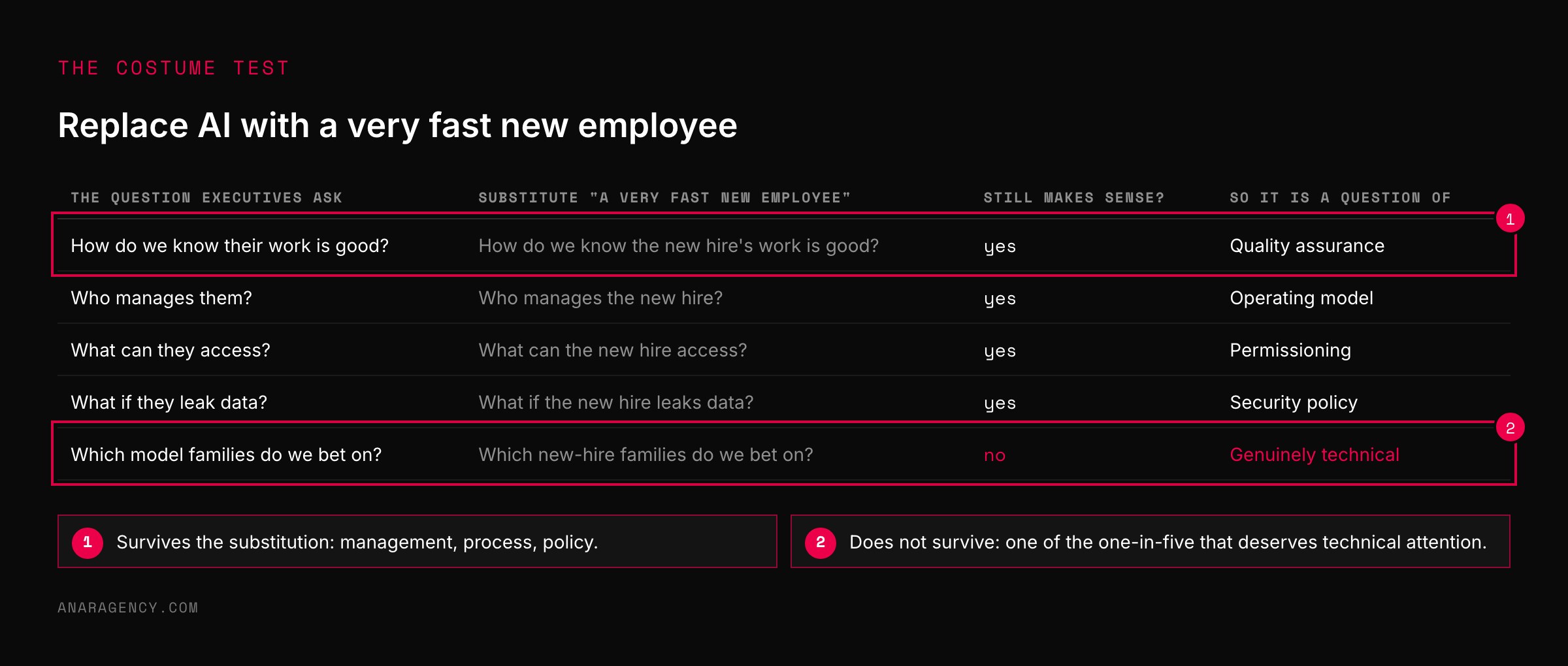 Table applying the substitution of a very fast new employee to five executive AI questions, with four classified as operations questions and one as genuinely technical
