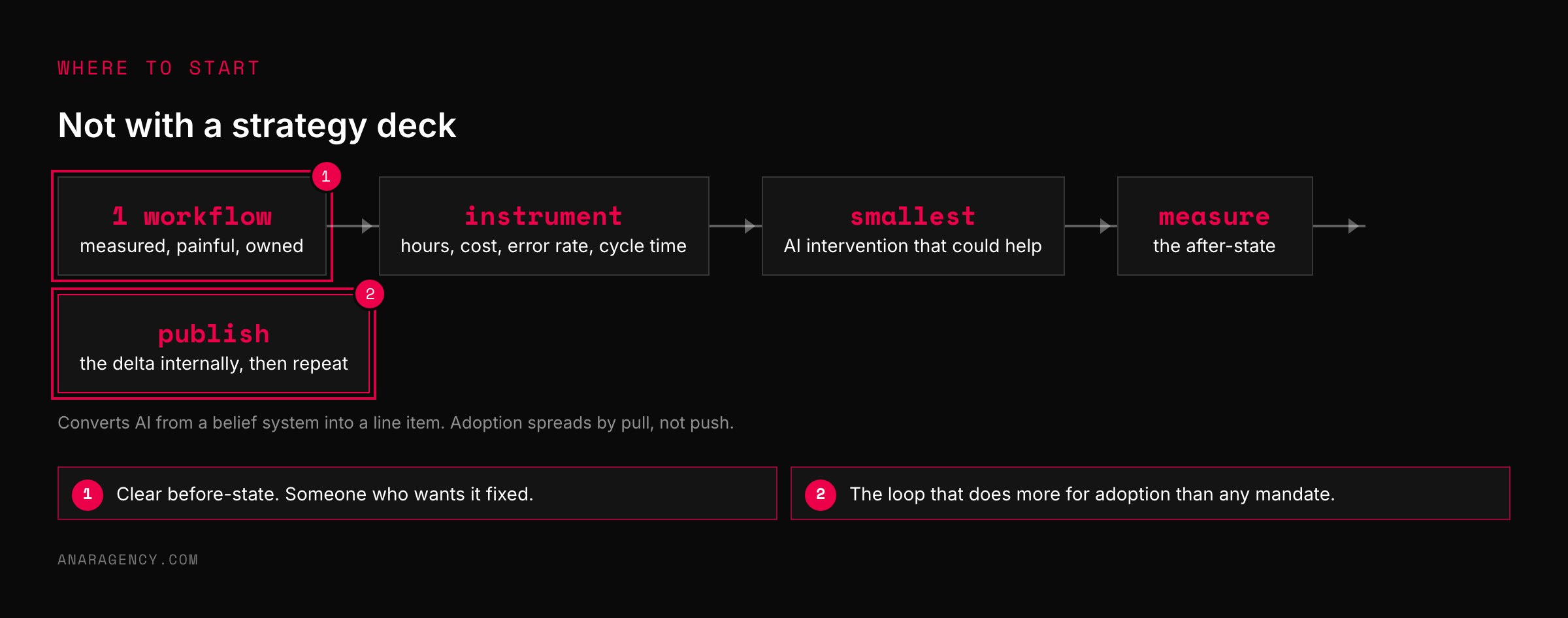 Flow diagram from one measured workflow through instrumenting, the smallest AI intervention, measuring the after-state, and publishing the result