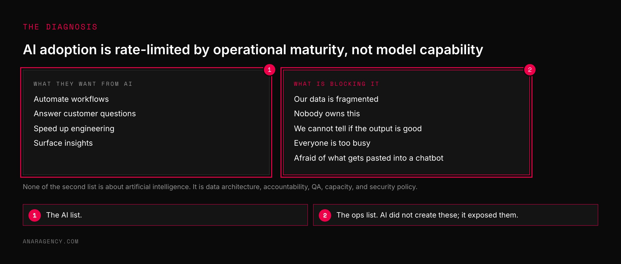 Two cards: what executives want from AI, and what is blocking it, with the blockers highlighted as operations problems