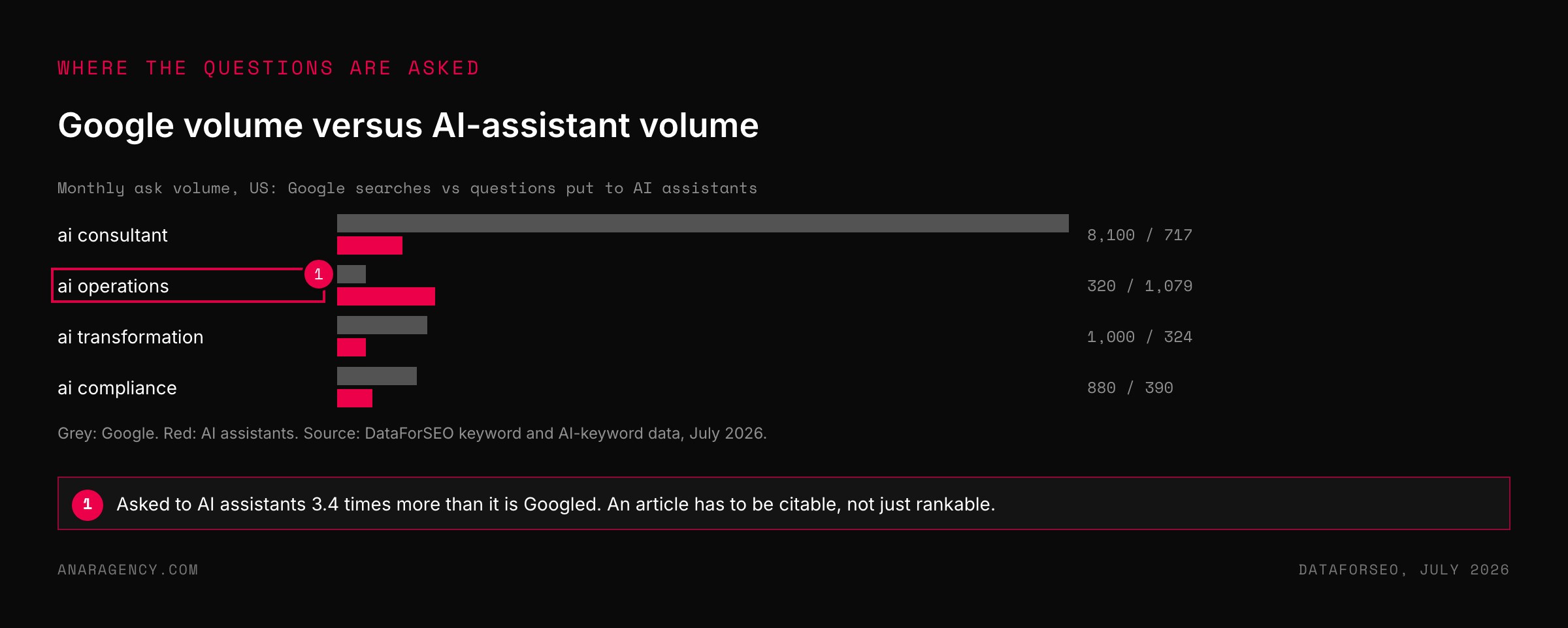 Paired bars for four executive AI queries comparing monthly Google search volume with monthly questions to AI assistants