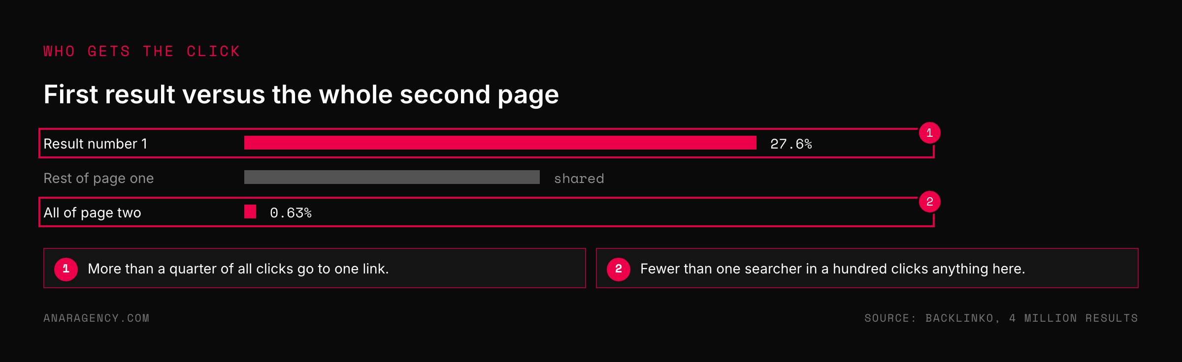 Bars comparing the share of clicks for the first result, the rest of page one, and all of page two