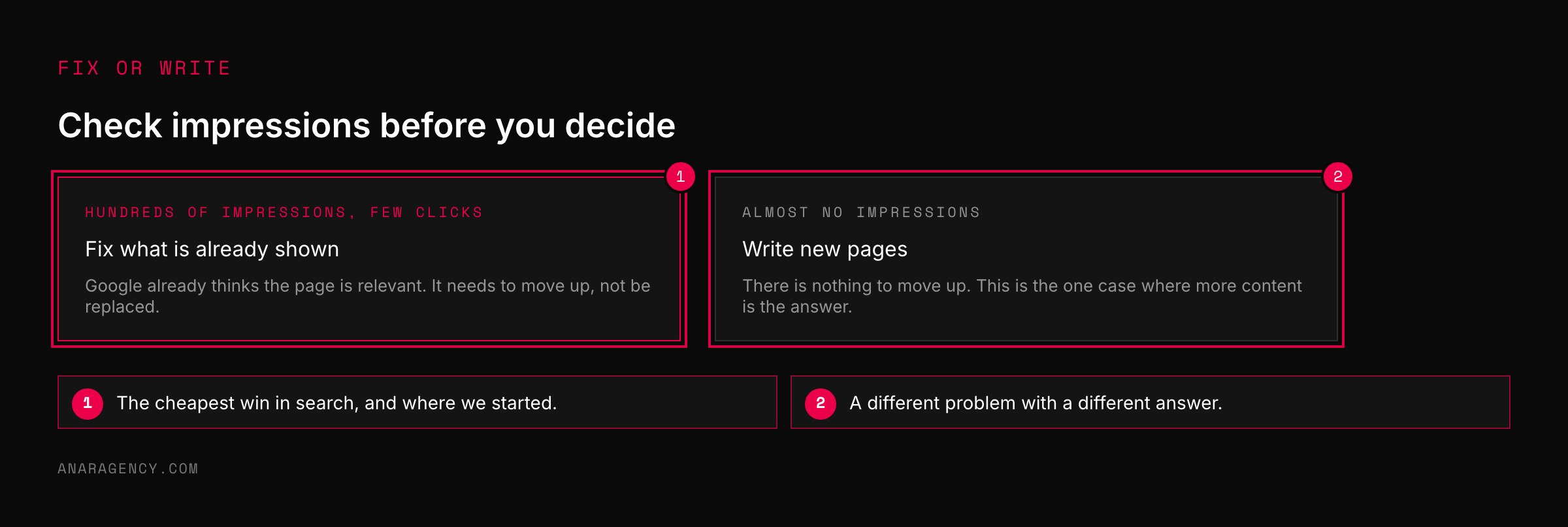 Two cards: pages with many impressions and few clicks should be fixed, sites with almost no impressions need new pages