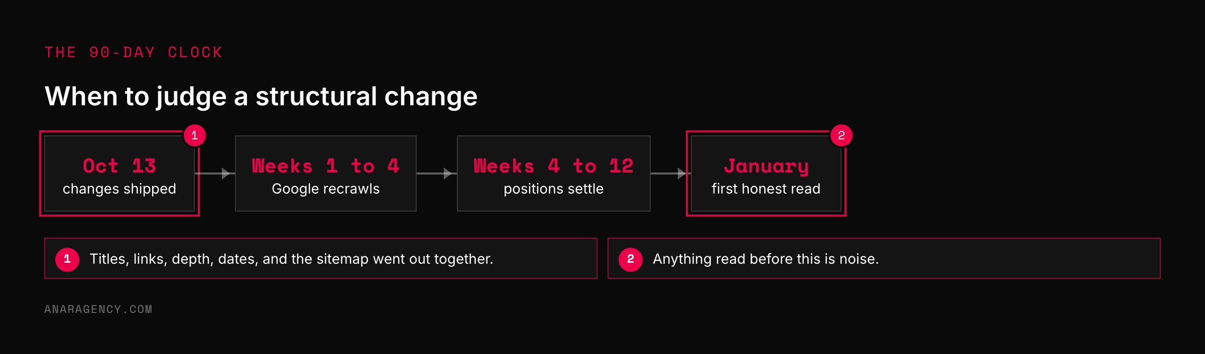Flow from changes shipped on October 13, through recrawling and settling, to a first honest read in January