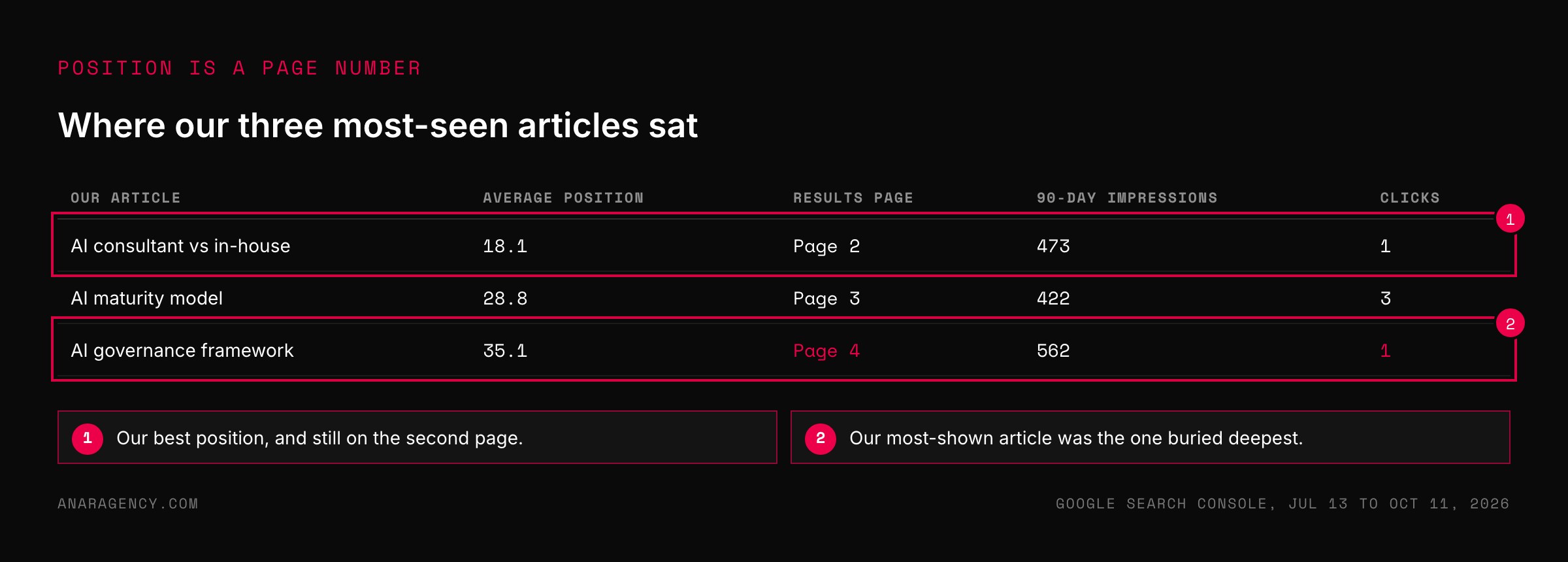 Table of three articles with average positions of 18, 29, and 35, the results page each falls on, impressions, and clicks