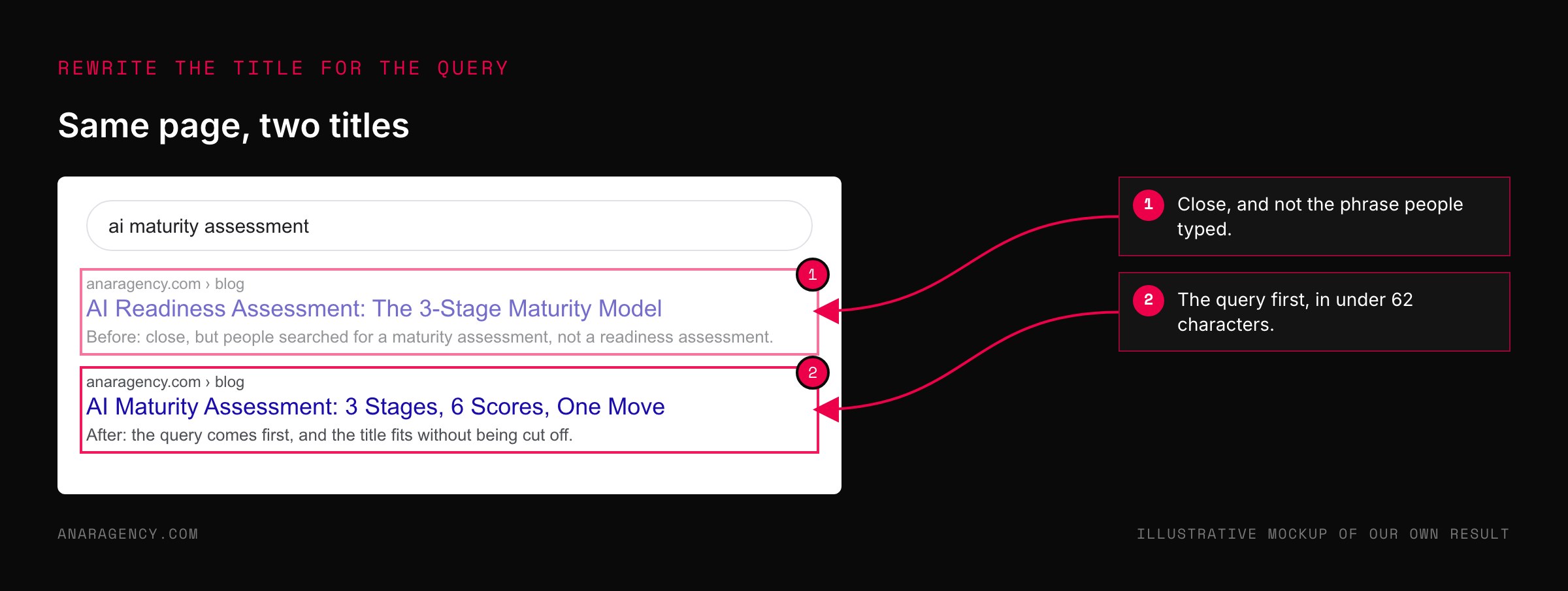 Mock search result showing an article title before and after it was rewritten to lead with the query ai maturity assessment