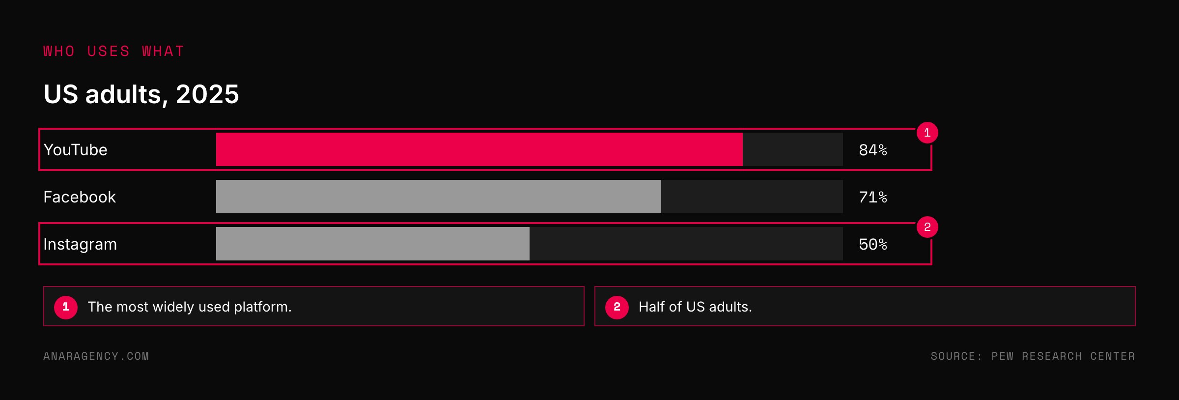 Bar chart: YouTube 84 percent, Facebook 71 percent, Instagram 50 percent of US adults