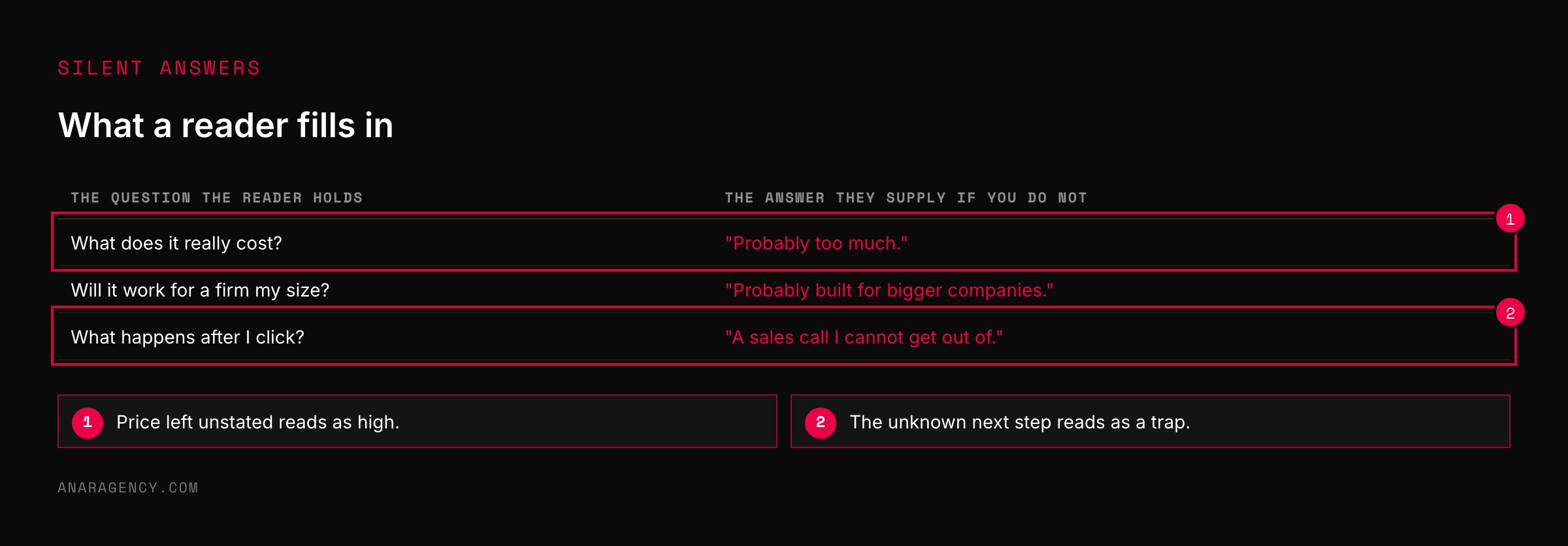 Table of three questions a reader holds and the unfavorable answer they supply if the page does not answer