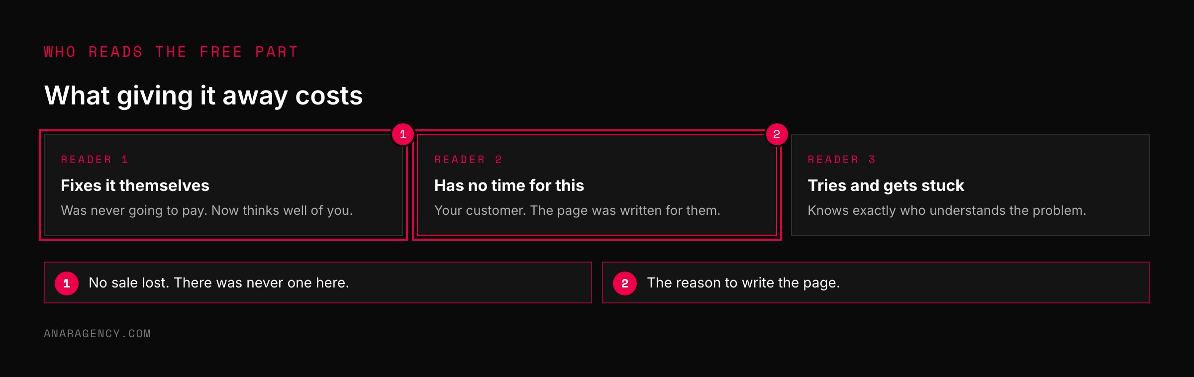 Three cards for readers of a problem page: one who fixes it themselves, one with no time who becomes a customer, and one who tries and gets stuck
