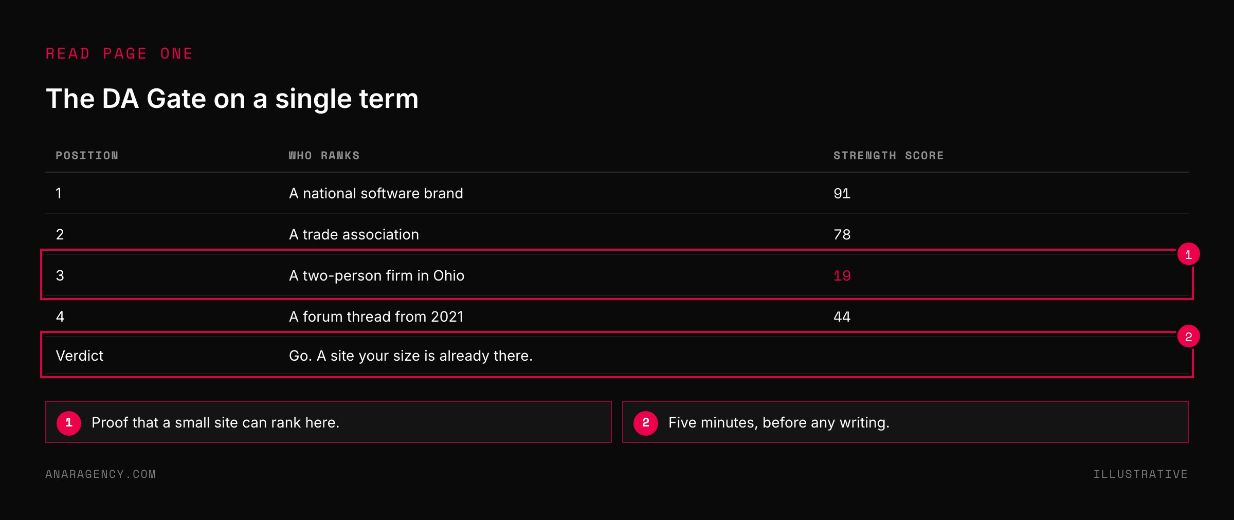Table of four search results with strength scores, one a small firm, and a verdict to proceed