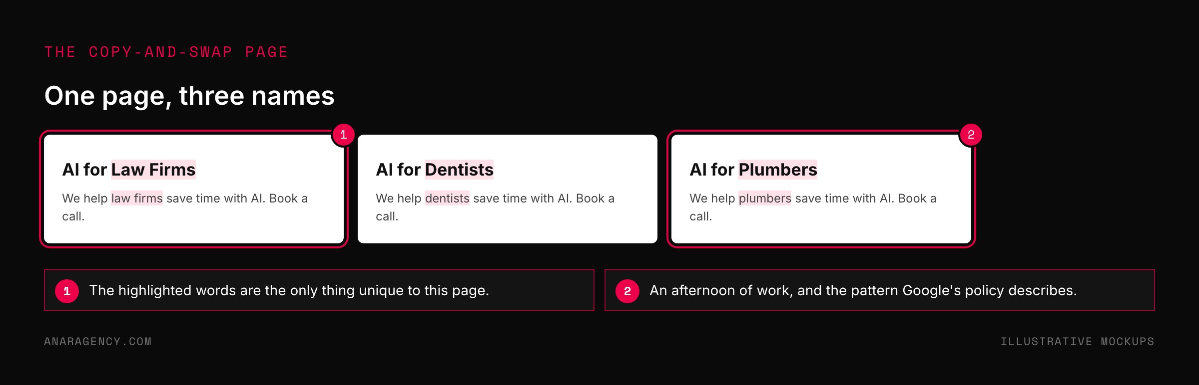 Three near-identical page mockups for law firms, dentists, and plumbers, with only the industry name highlighted as different