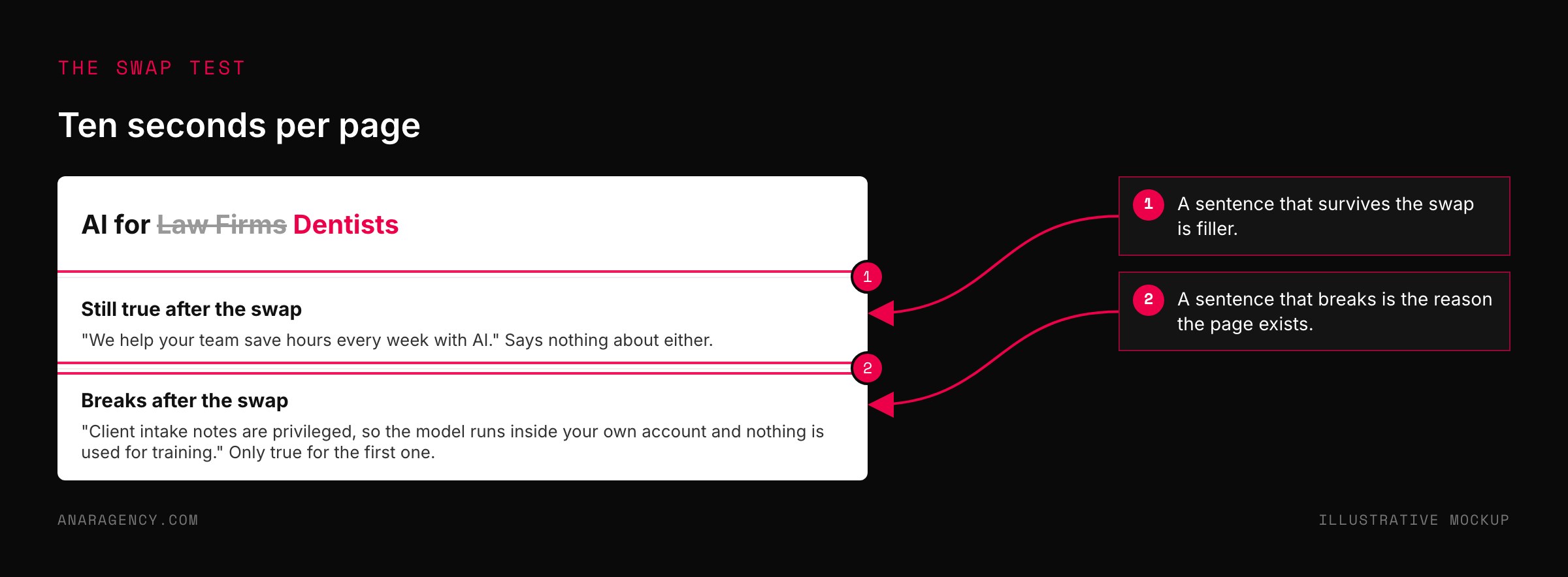 Mockup of an industry page with the industry name swapped, showing one generic sentence that survives and one specific sentence that breaks