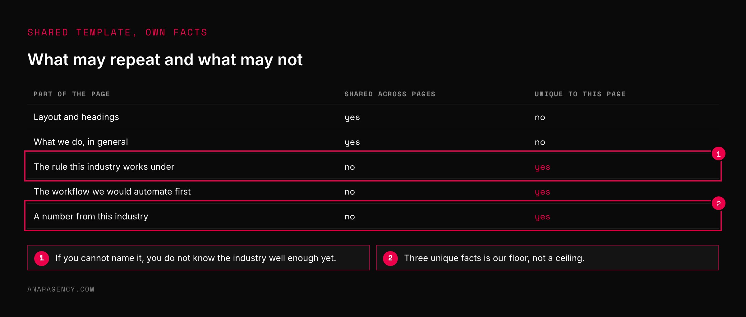 Table showing which parts of an industry page are shared across pages and which must be unique: the industry's rules, the first workflow, and a number from that industry