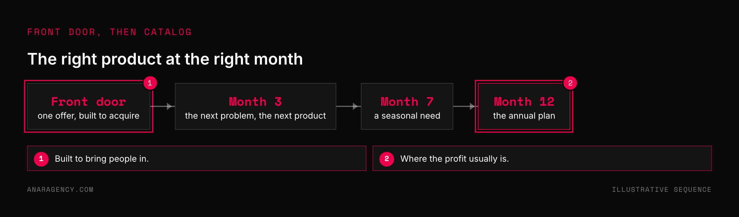 Flow from a front-door offer through later products at months three, seven, and twelve