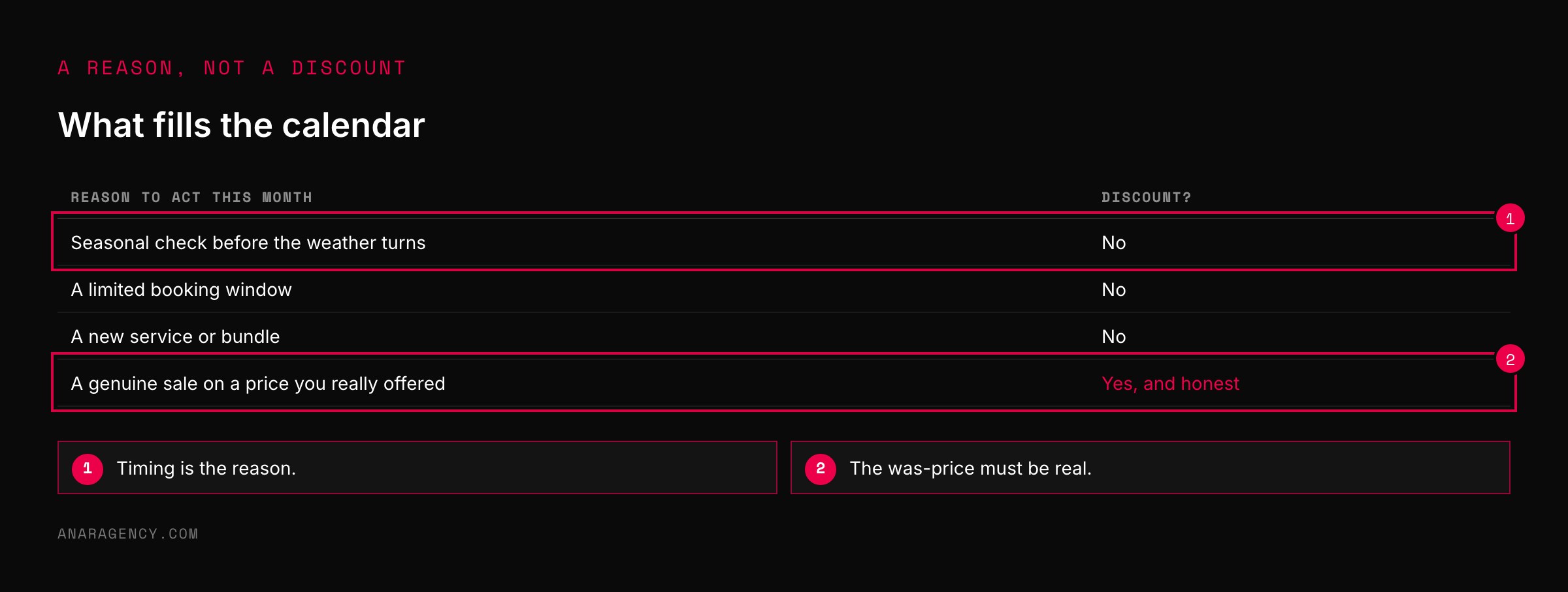 Table of four reasons to act in a month, three without a discount and one genuine sale