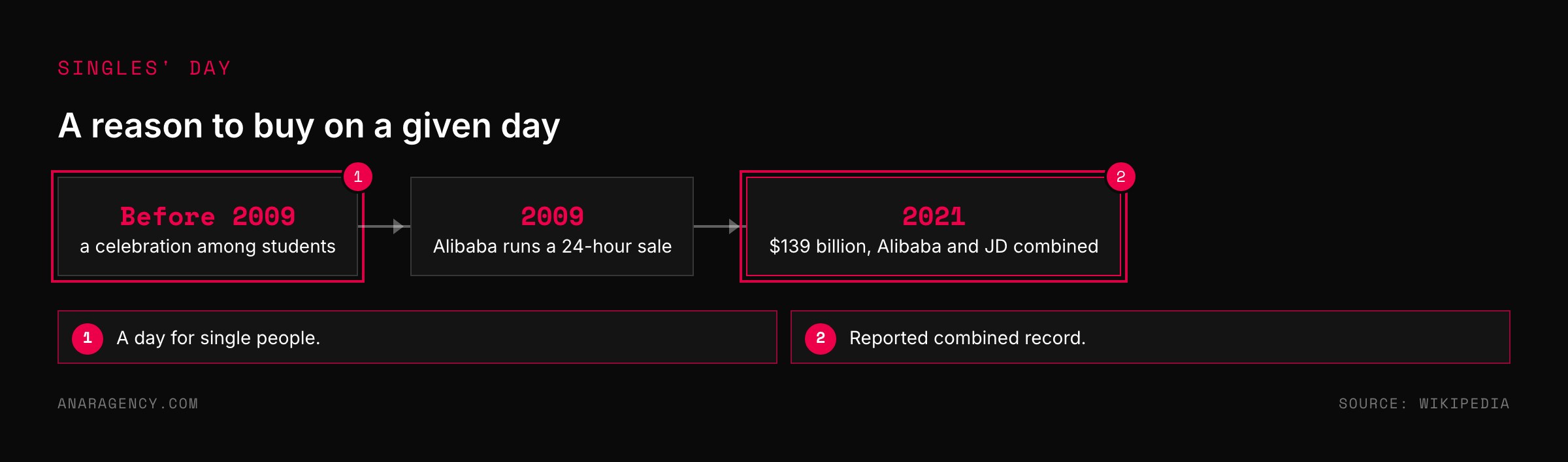 Timeline of Singles' Day from a student celebration to Alibaba's 2009 sale to 139 billion dollars of combined sales in 2021