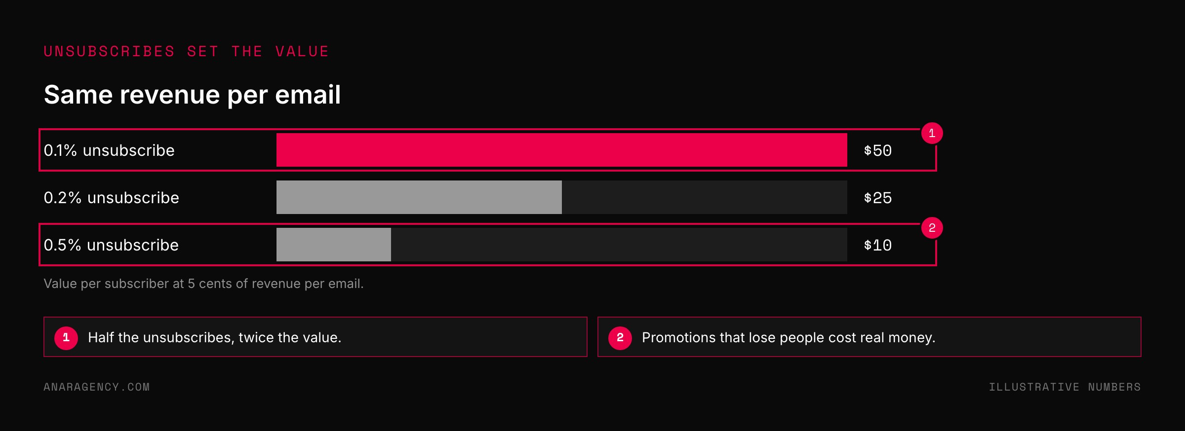 Bar chart of subscriber value at three unsubscribe rates: 50 dollars at 0.1 percent, 25 at 0.2 percent, 10 at 0.5 percent
