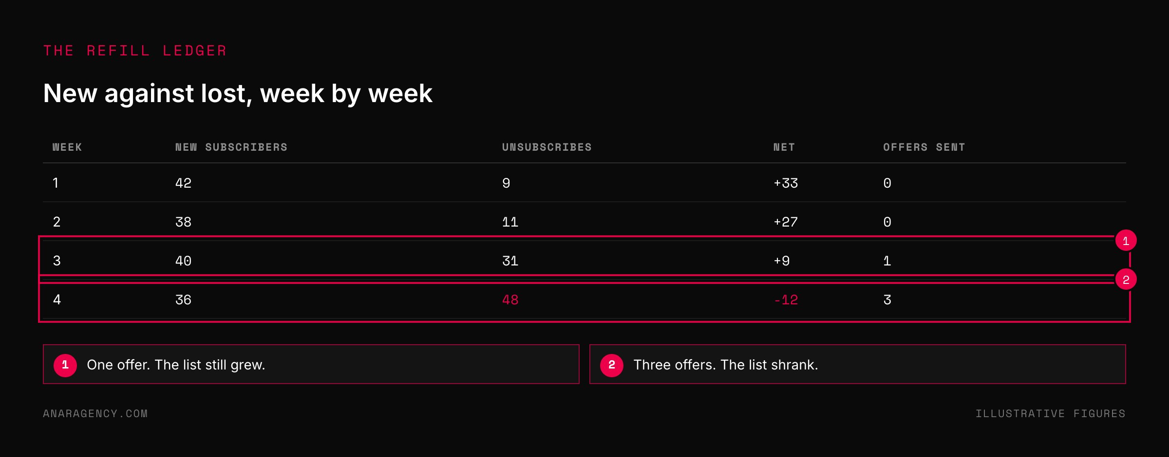Table of four weeks showing new subscribers, unsubscribes, net change, and offers sent, with the last week negative