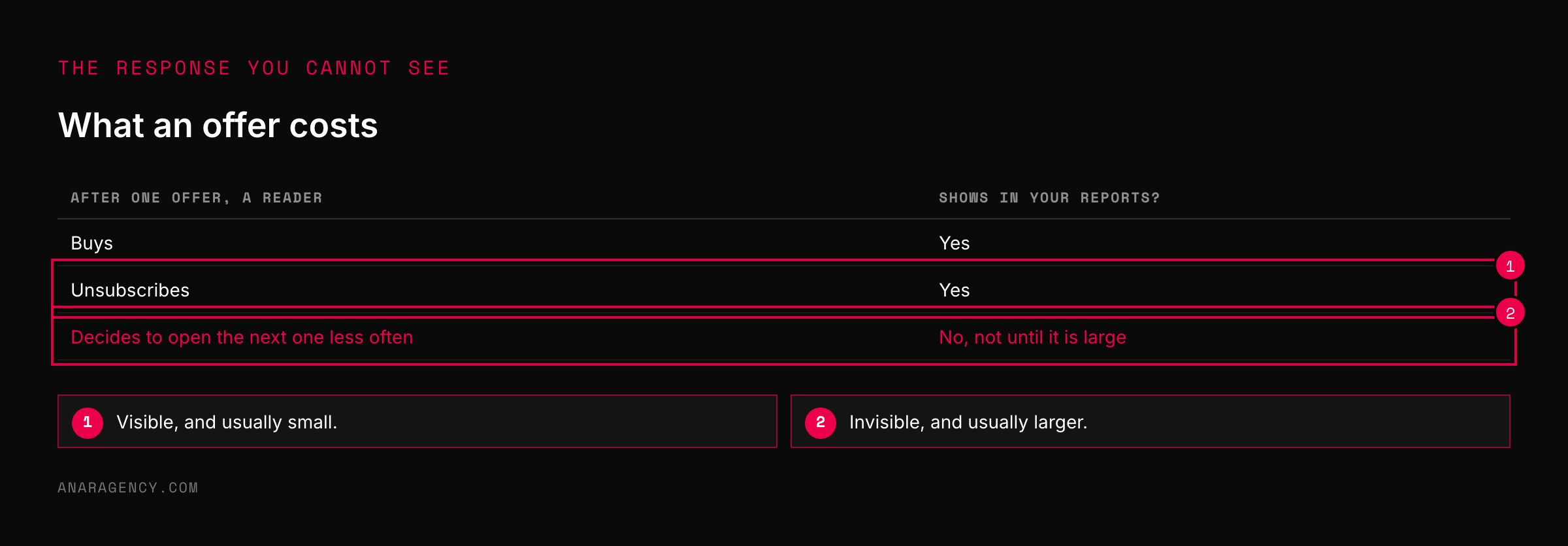 Table of three reader responses to an offer and whether each appears in reports