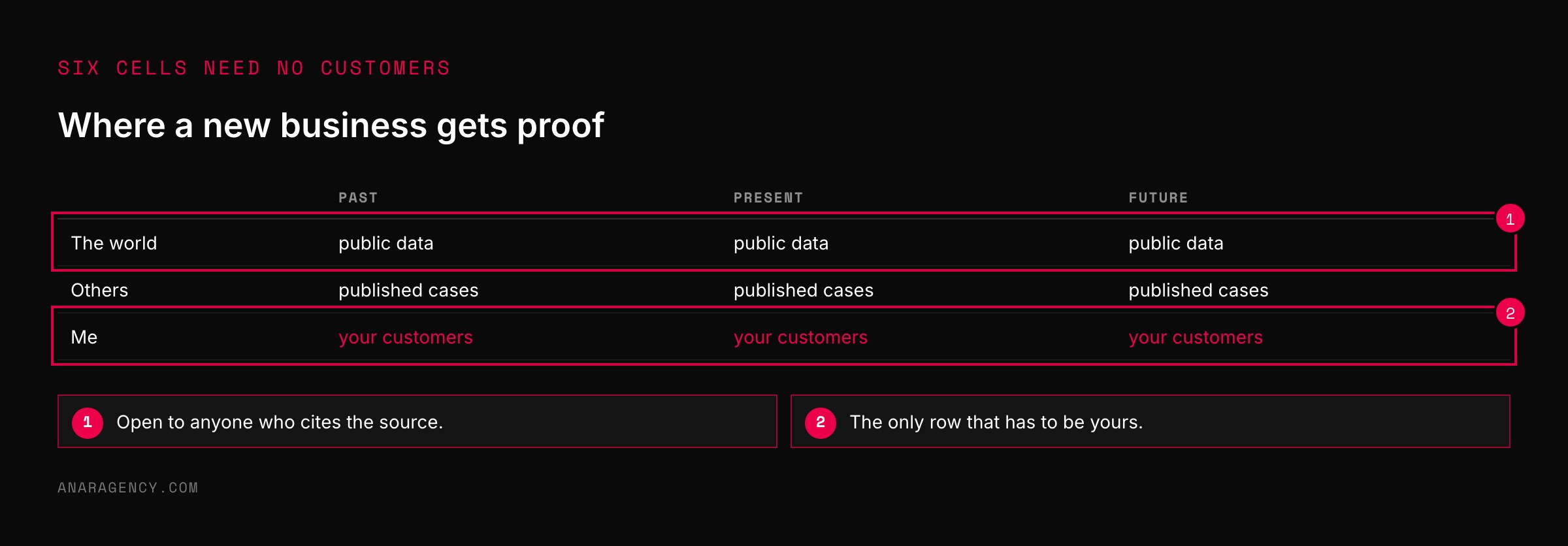 Three by three grid showing the world and others rows filled by public data and published cases and only the me row needing your own customers