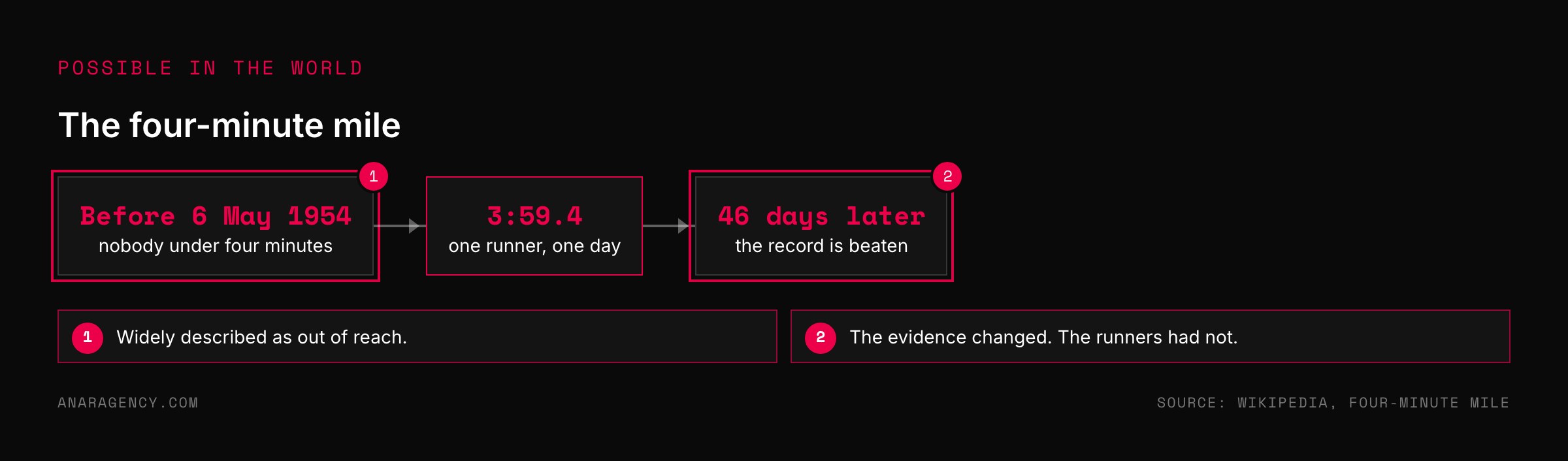 Flow from no runner under four minutes, to the first sub-four-minute mile in 1954, to the record being beaten 46 days later