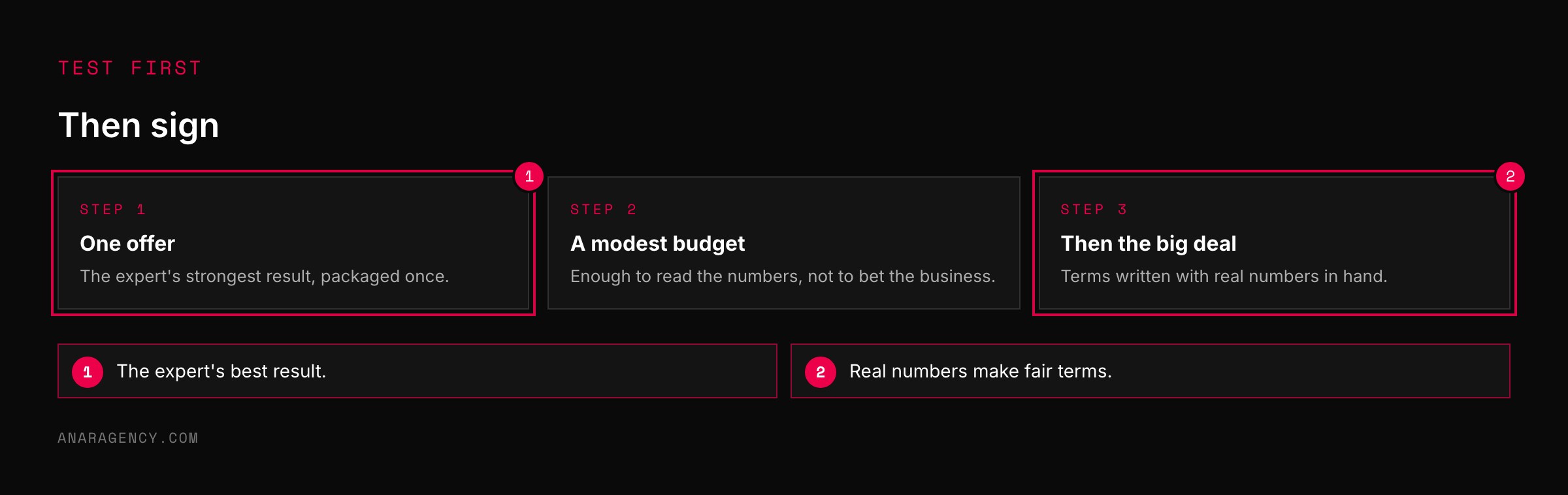 Three steps: package one offer, test on a modest budget, then agree the full deal