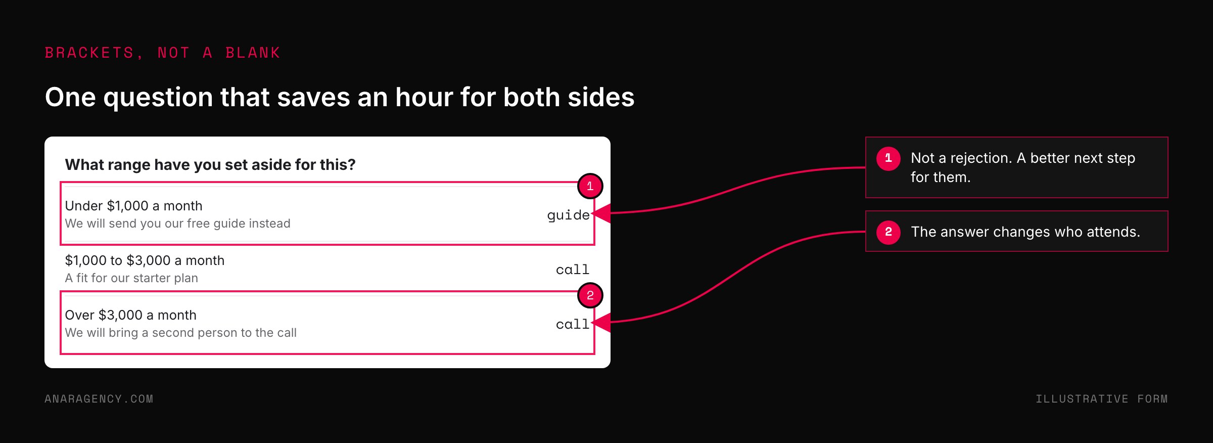 Mockup of a form question offering three budget ranges and the next step for each