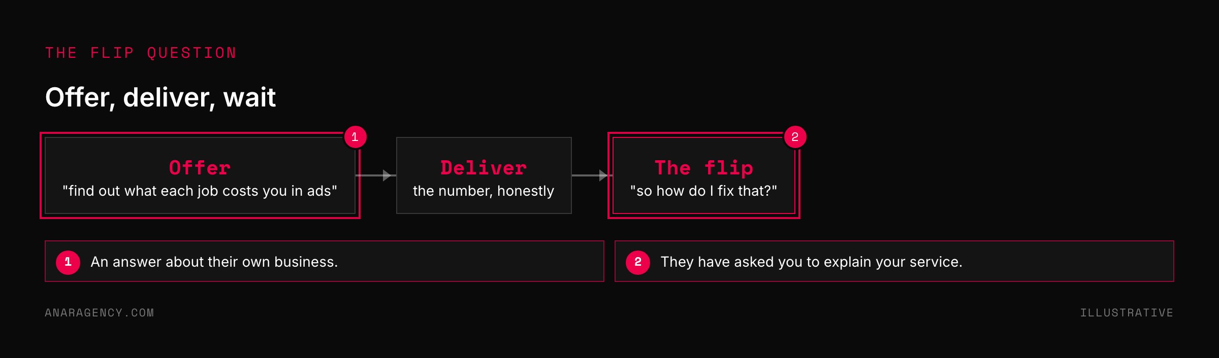 Flow from offering an evaluation, to delivering it, to the buyer asking how to fix what was found