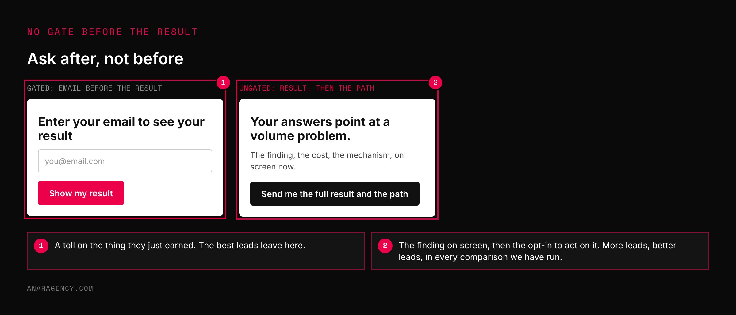 Two mobile screens side by side: a gated version asking for an email before showing the result, and an ungated version showing the finding with a button to send the full result