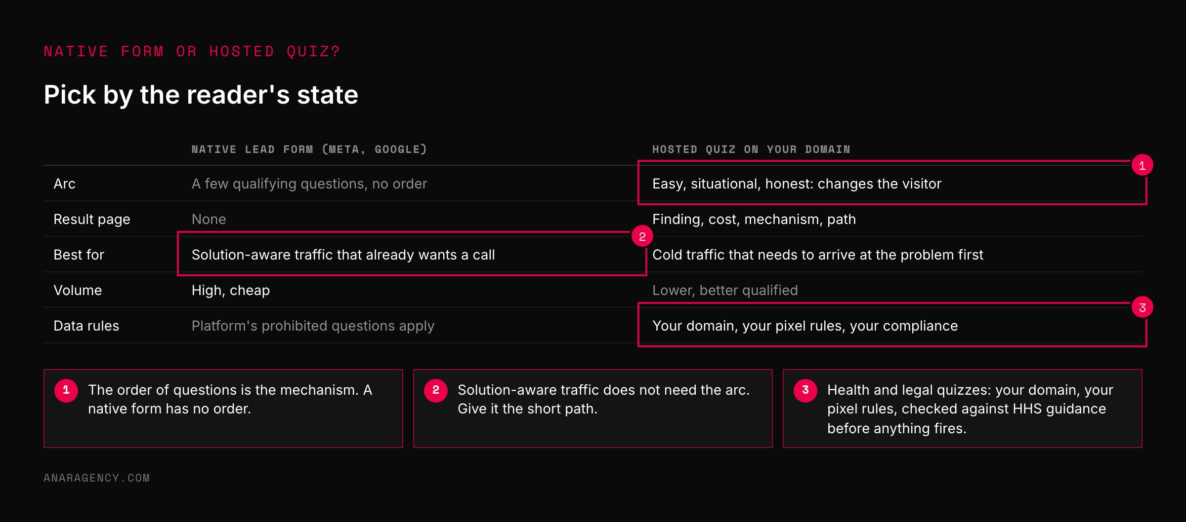 Comparison table of native lead forms versus a hosted quiz across arc, result page, best use, volume, and data rules