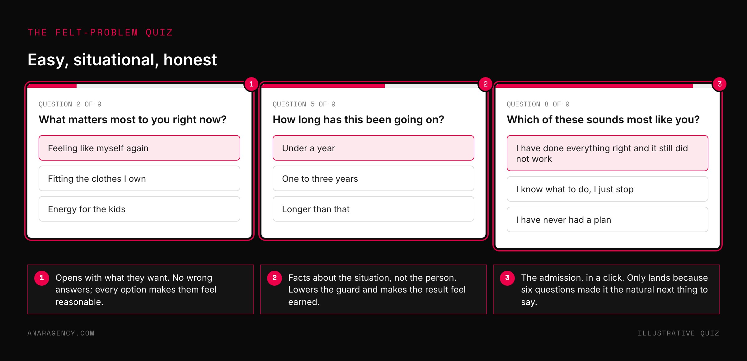 Three mobile quiz screens side by side showing progress bars and questions: what matters most to you, how long has this been going on, and which of these sounds most like you