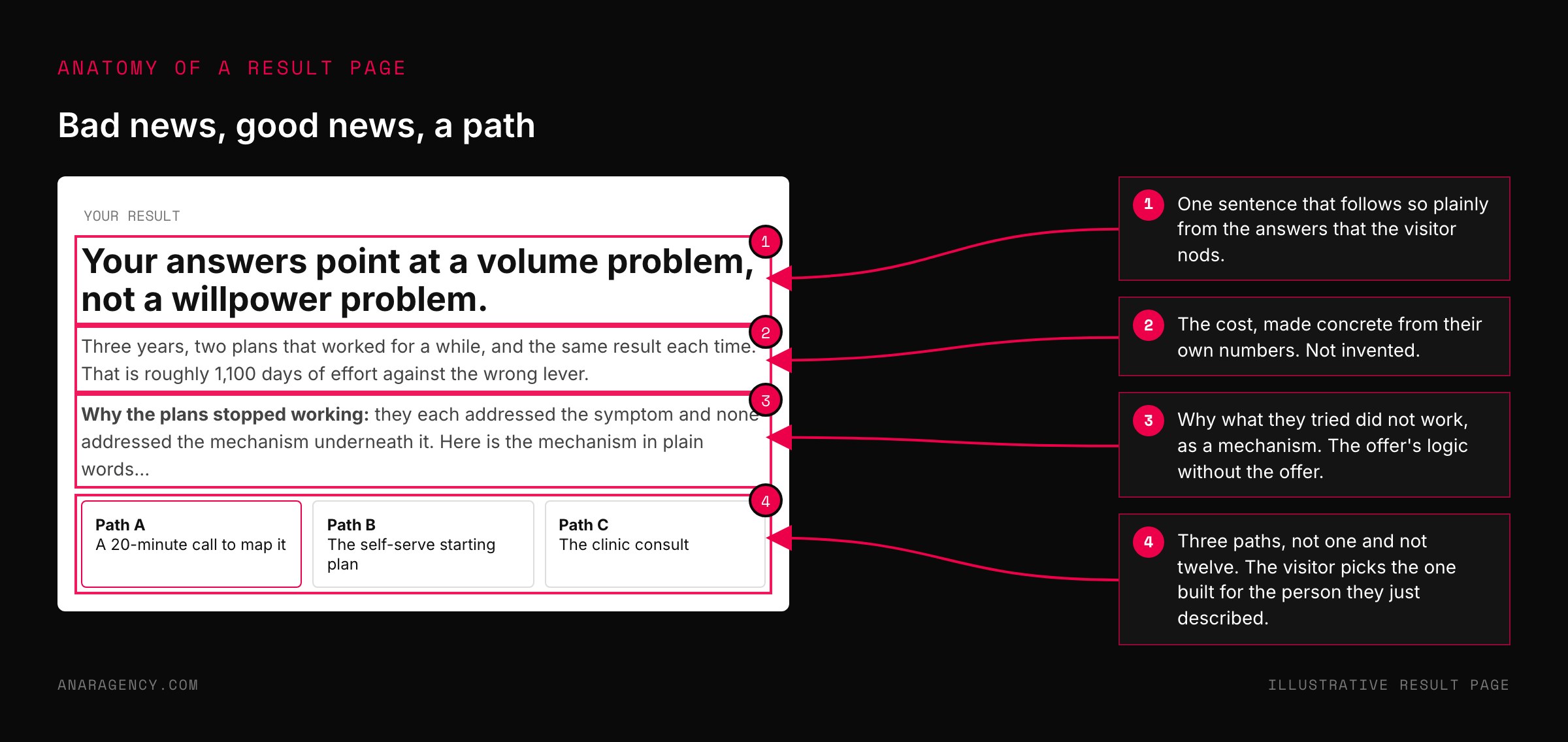 Mockup of a quiz result page with a headline naming the finding, a cost paragraph, a mechanism paragraph, and three path cards