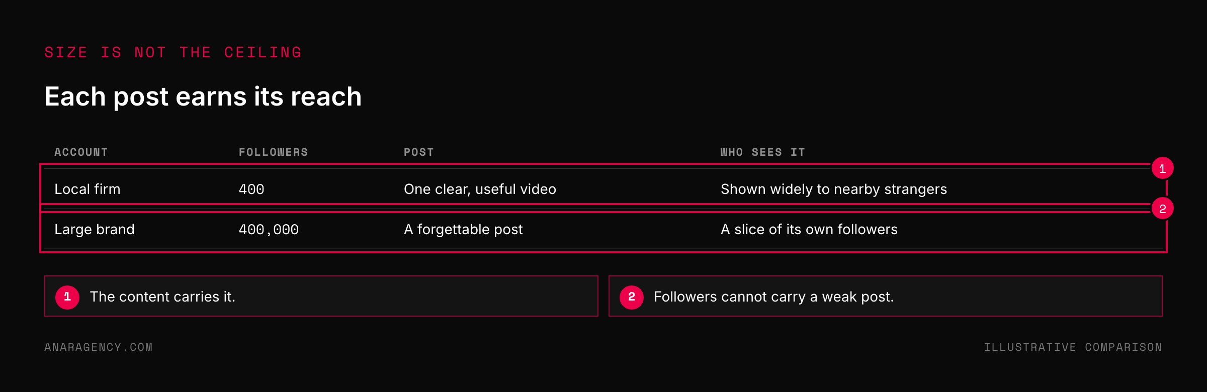 Table comparing a local firm with 400 followers and a strong video against a large brand with a forgettable post