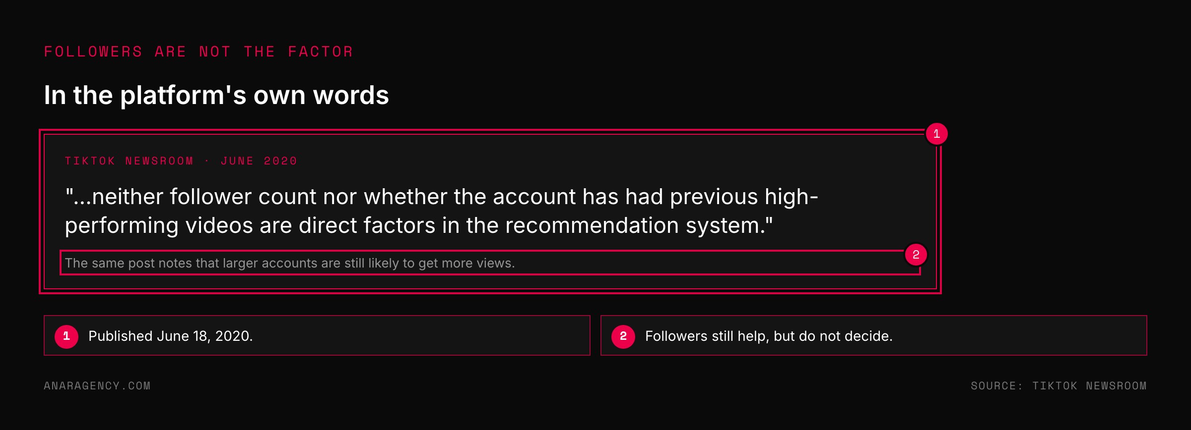 Quotation from TikTok's 2020 newsroom post saying follower count is not a direct factor in its recommendation system