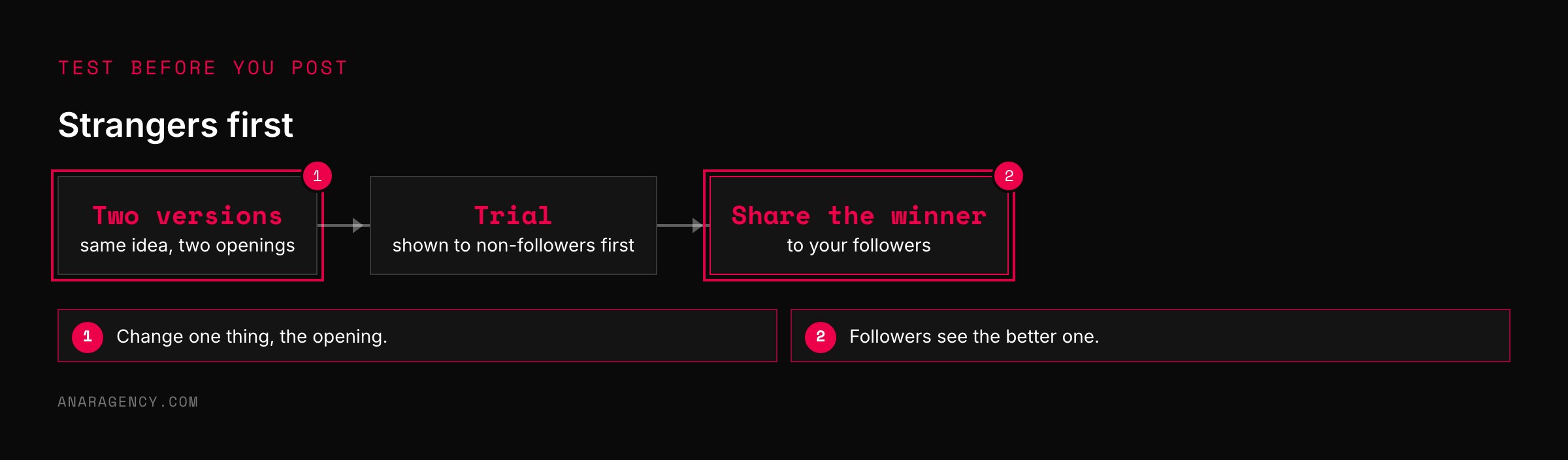 Flow from making two versions of an idea, to a trial shown to non-followers, to sharing the winner with followers