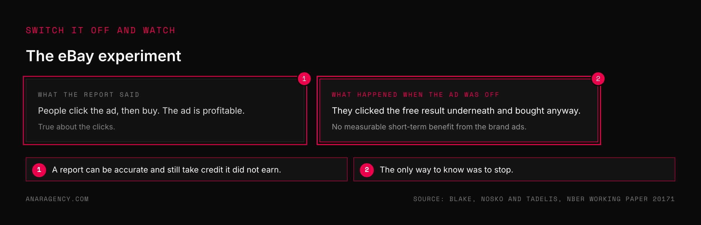 Two cards contrasting what ad reports showed about eBay's brand search ads with what happened to sales when the ads were turned off