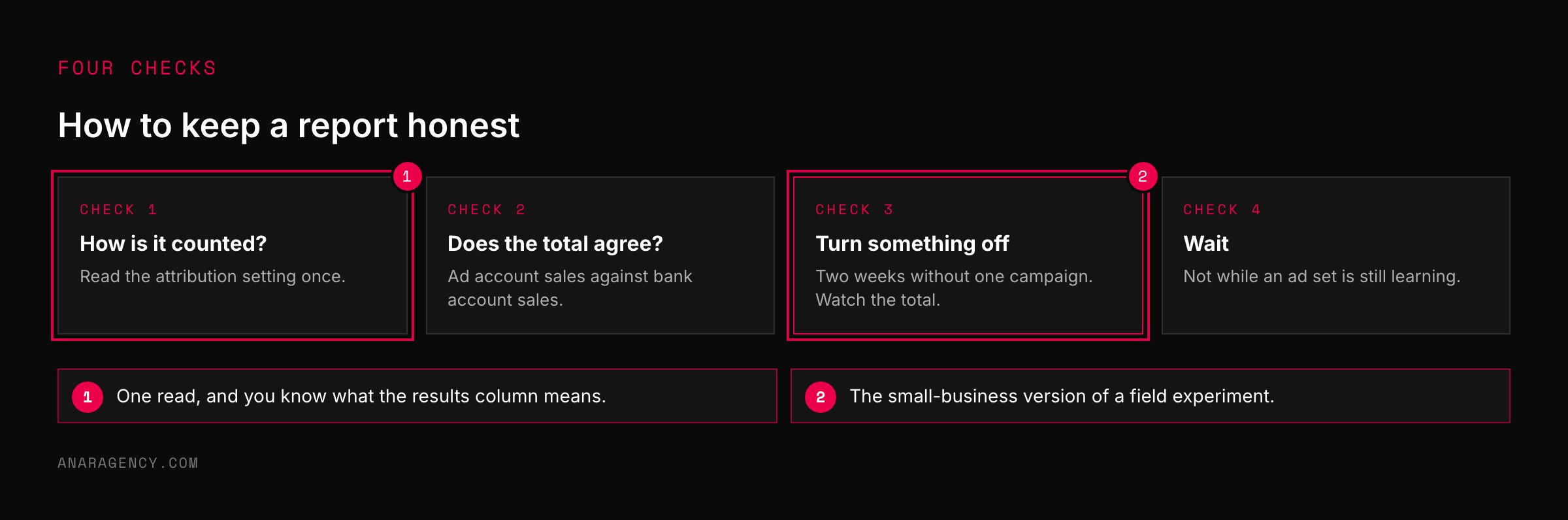 Four cards: check how results are counted, compare against total sales, turn something off, and wait until learning is done