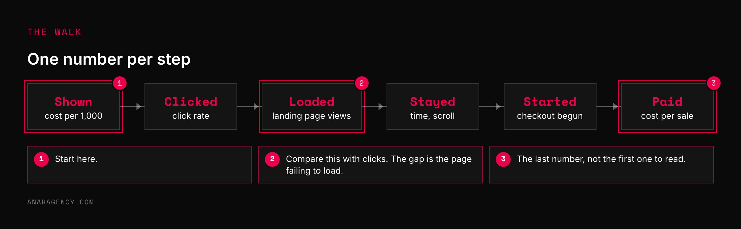 Flow of six steps from shown to paid, each labeled with the metric that measures it