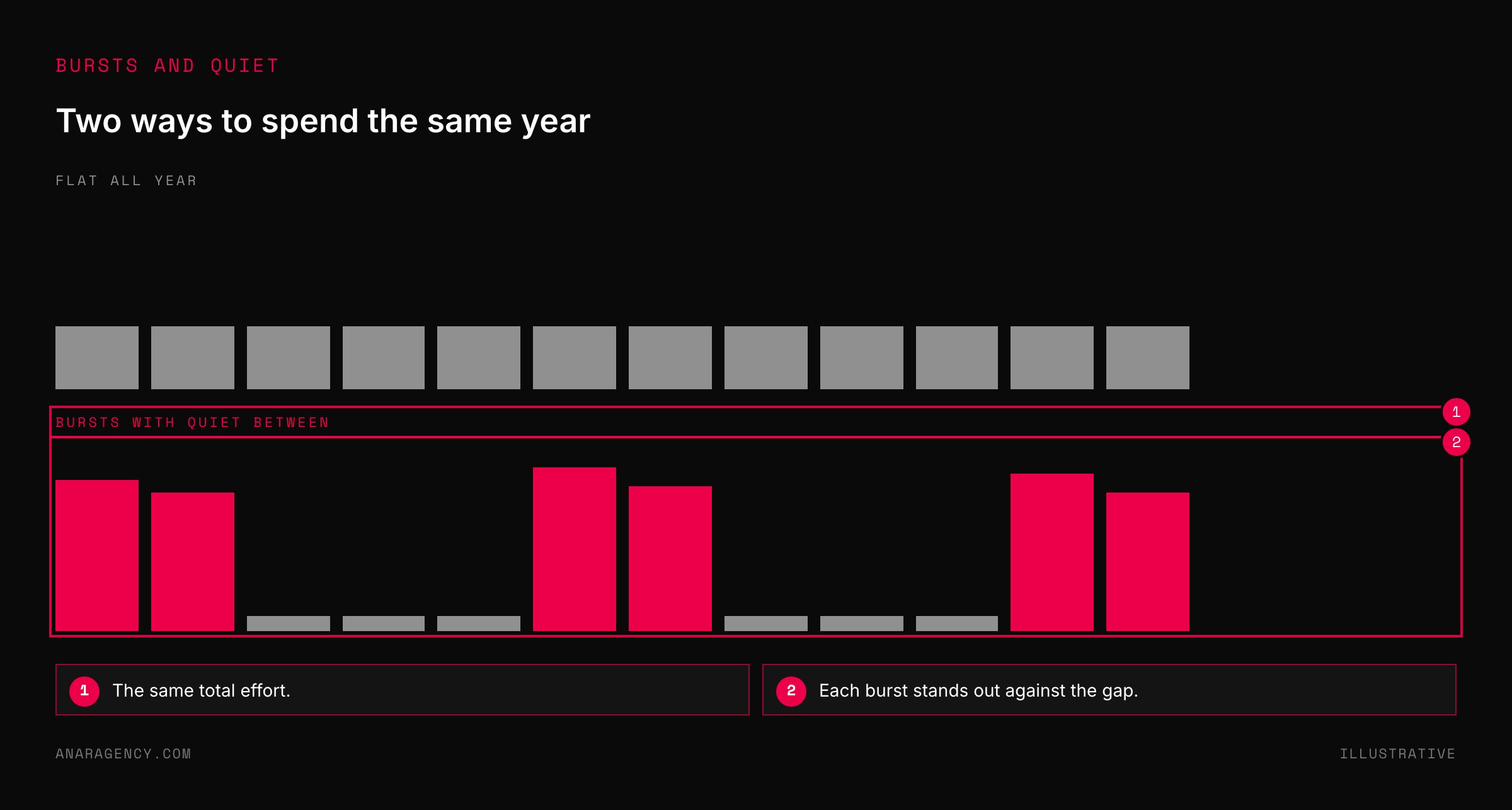 Two bar charts comparing a flat advertising schedule across a year with one run in bursts separated by quiet periods