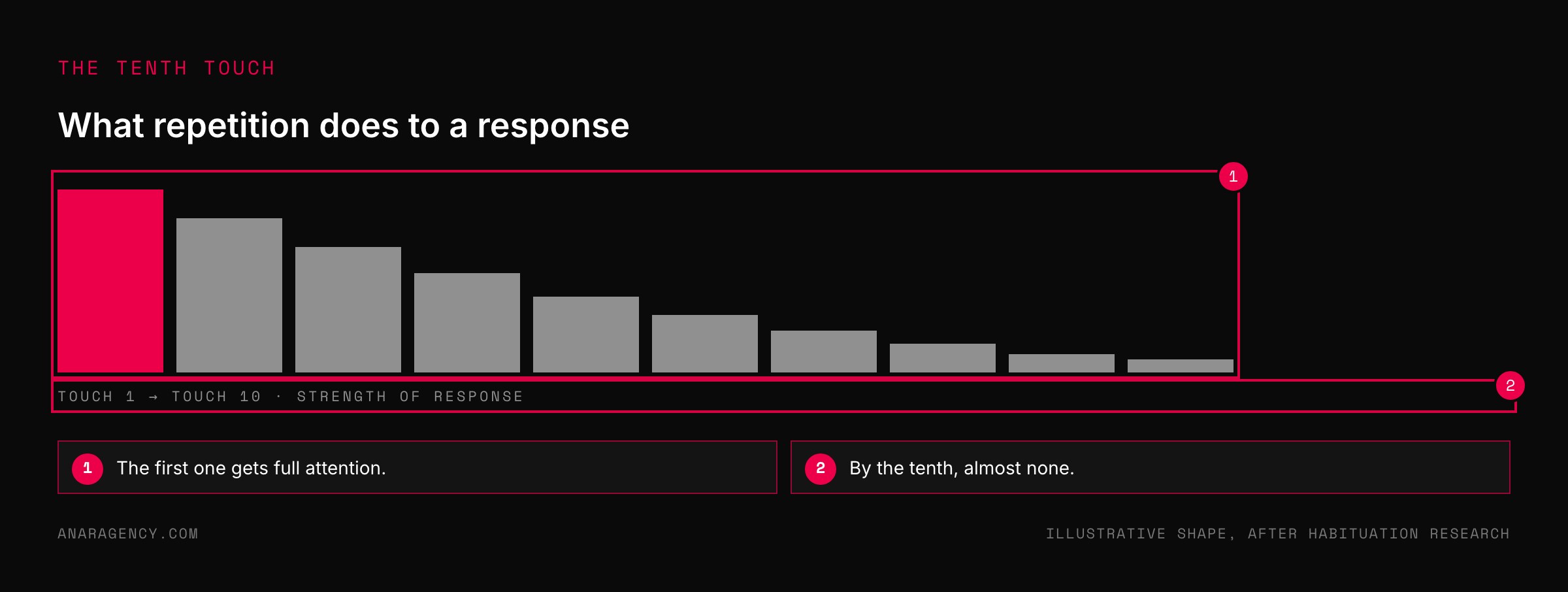 Bar chart showing response strength falling across ten identical touches