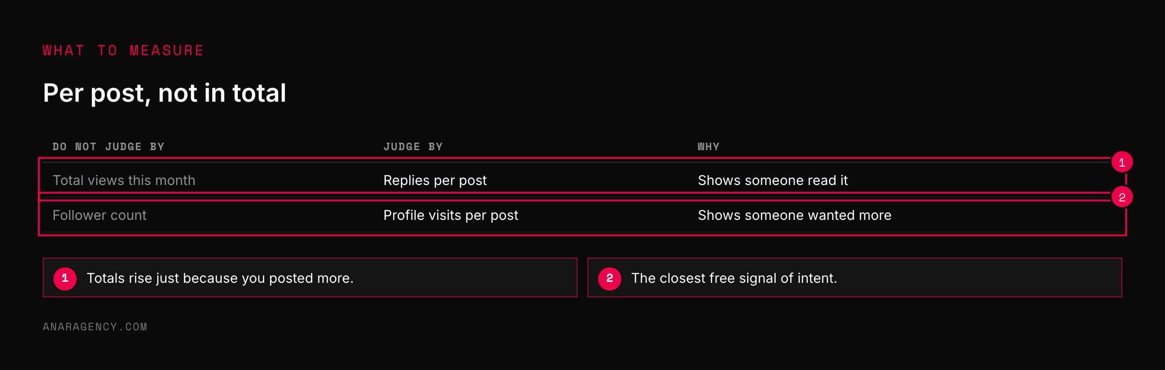 Table contrasting total views and follower count with replies per post and profile visits per post as measures
