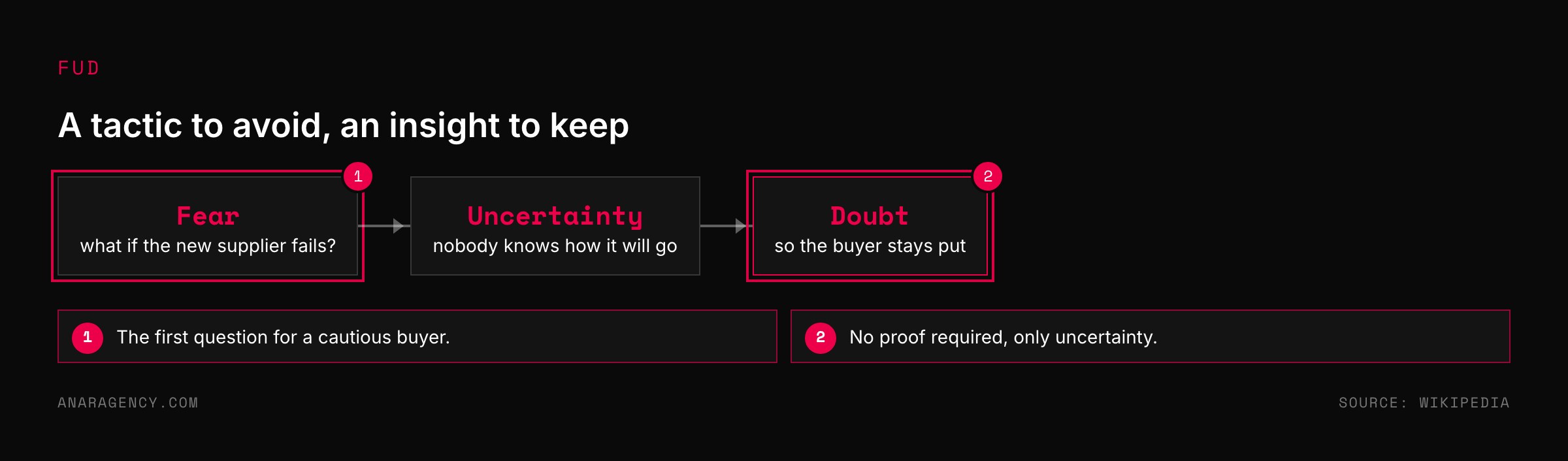 Flow of fear, uncertainty, and doubt leading a buyer to stay with their current supplier