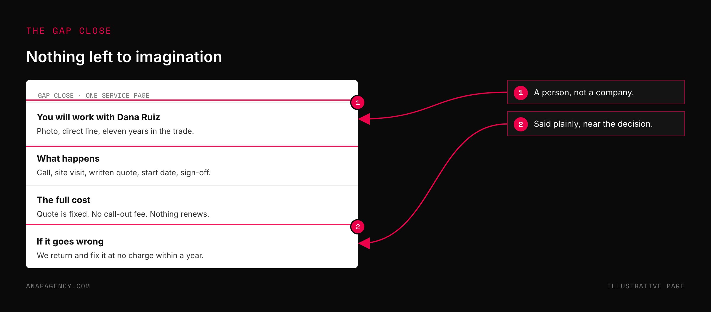 Mockup of a service page that names the person, shows the process, states the full cost, and explains what happens if it goes wrong