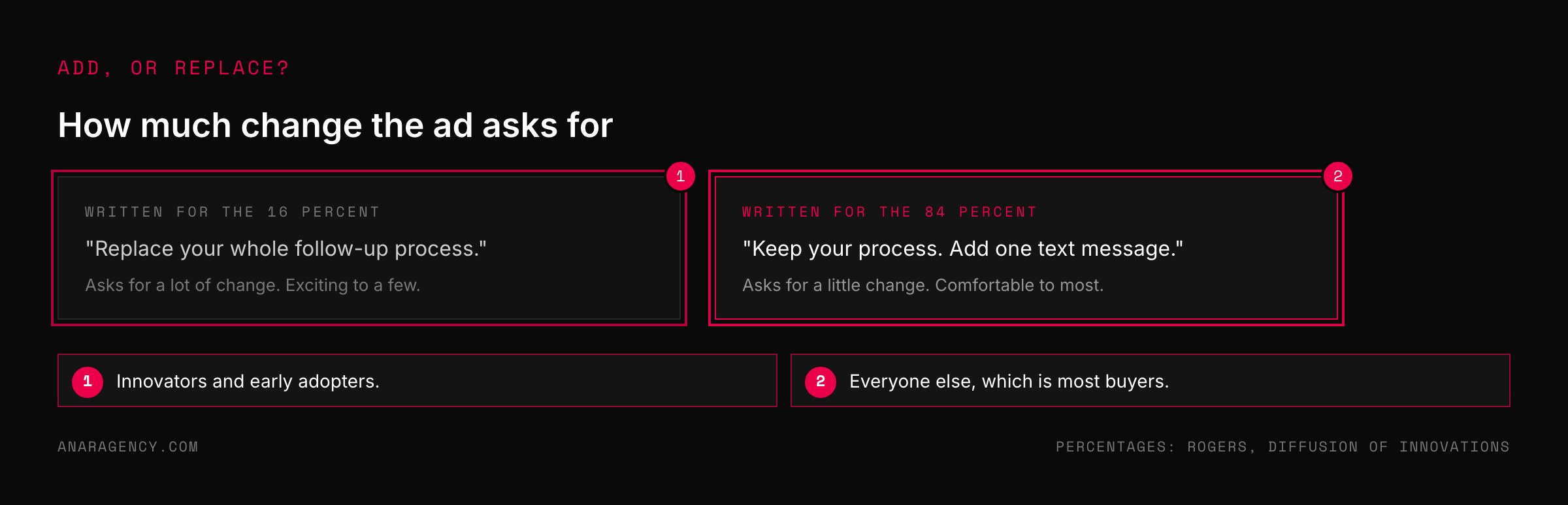 Two cards contrasting an ad line that asks the reader to replace a whole process with one that asks them to add a single step