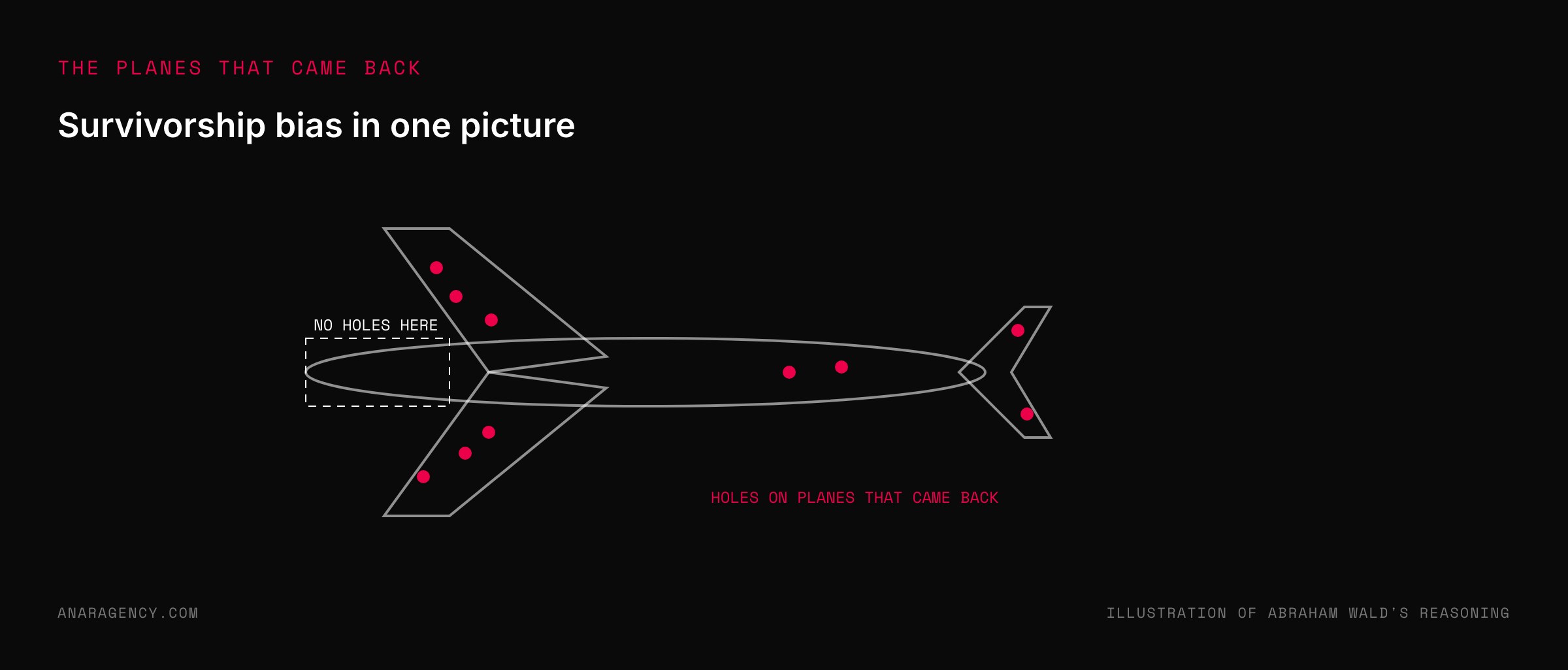 Outline of a bomber with dots marking bullet holes on the wings, tail, and fuselage, and a dashed box over the engine area where no holes appear