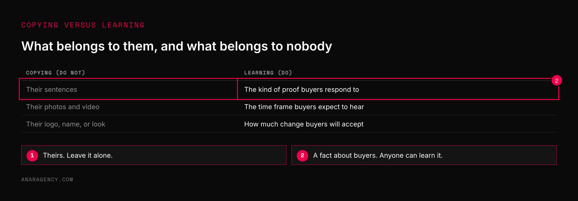 Table contrasting copying a competitor's sentences, photos, and brand with learning what proof, time frame, and amount of change buyers respond to