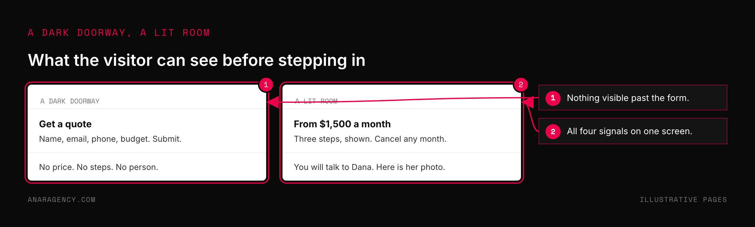 Two page mockups, one a bare quote form and the other showing price, steps, cancellation, and a named person