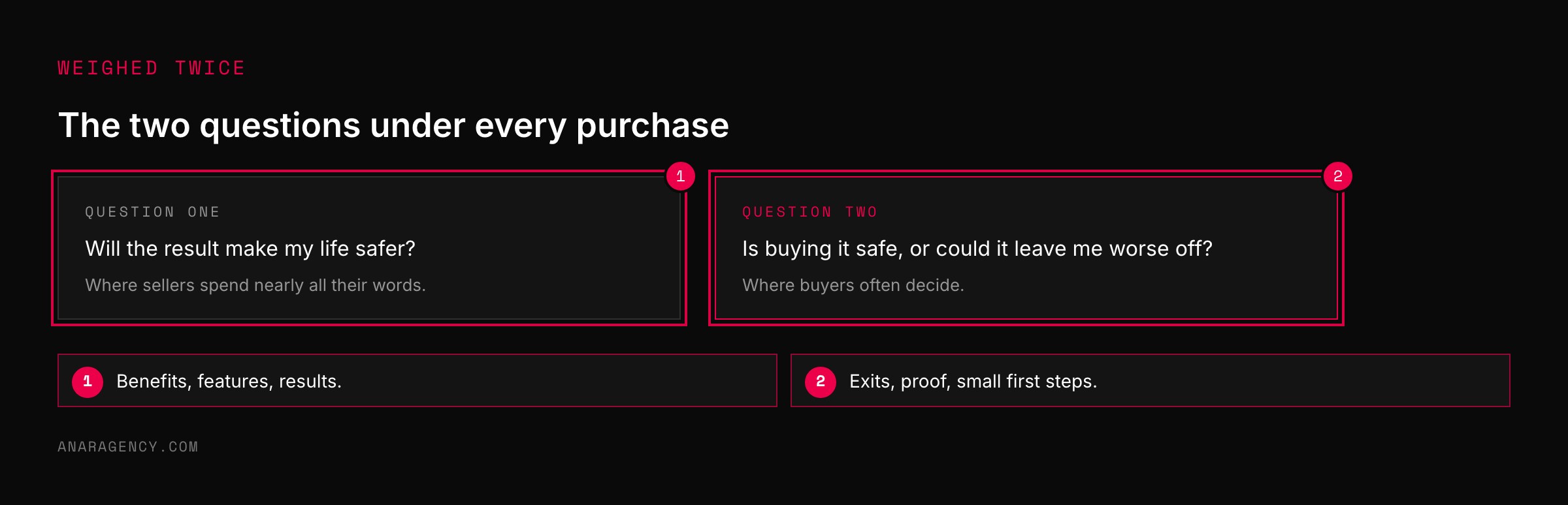 Two cards showing the two questions a buyer asks: will the result make life safer, and is buying it safe