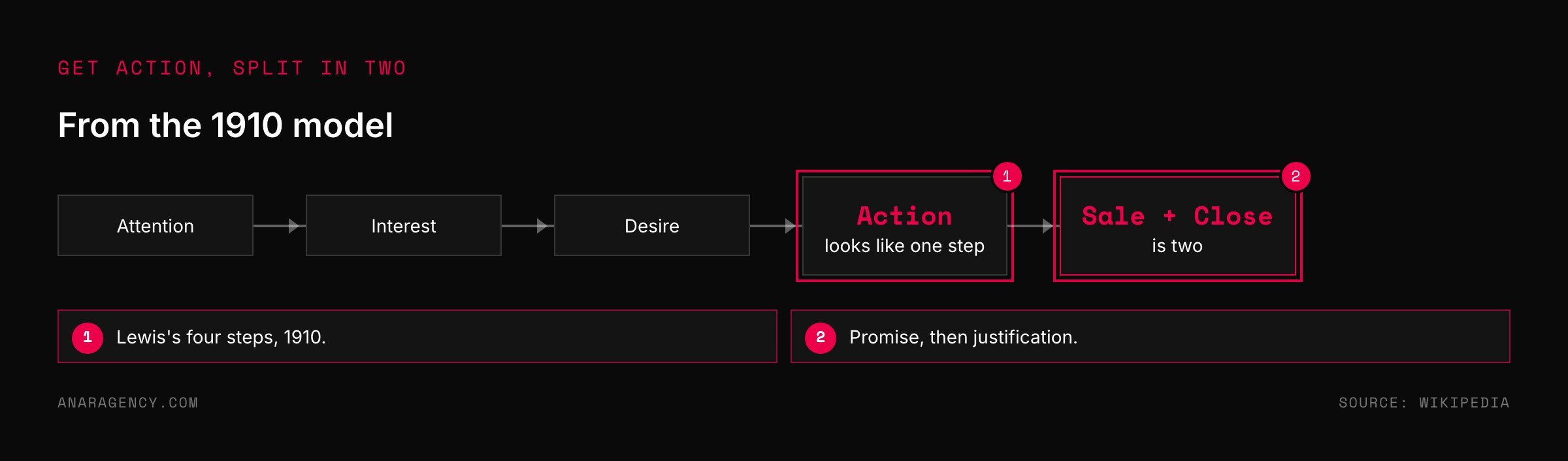Flow of attention, interest, desire, and action, with action split into sale and close