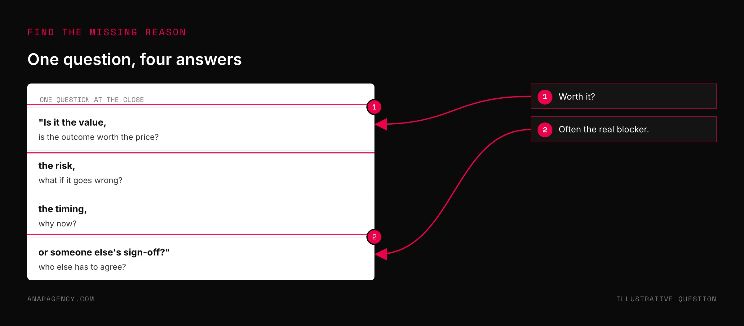 Mockup of a single closing question covering value, risk, timing, and someone else's sign-off