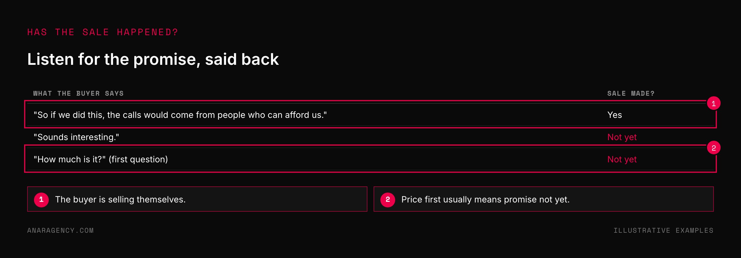 Table of three buyer statements showing which ones mean the buyer has accepted the promise